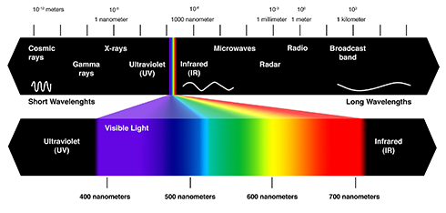 ElectroMagnetic Color